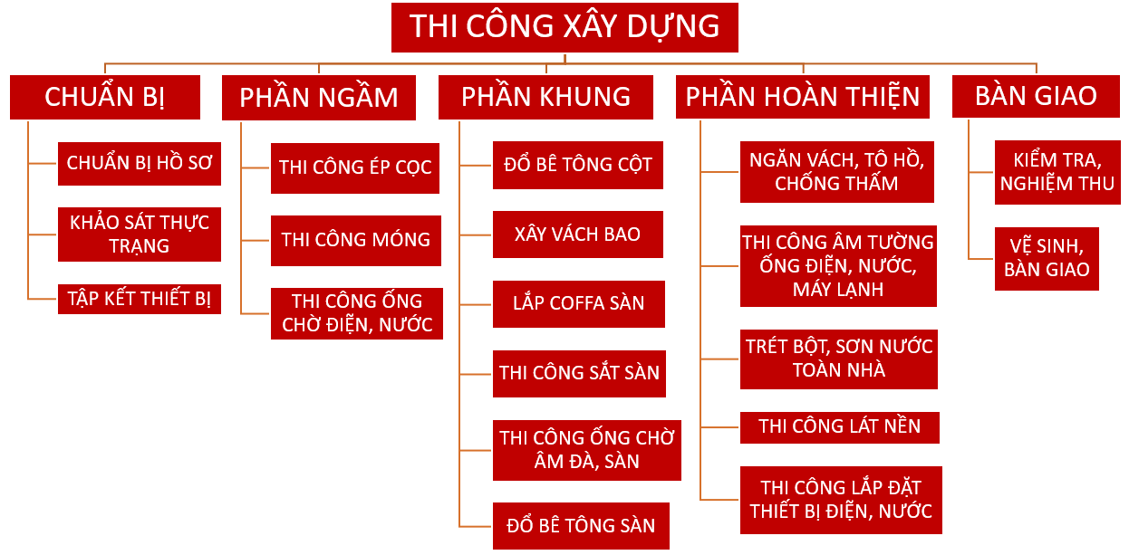 thi-cong-xay-dung